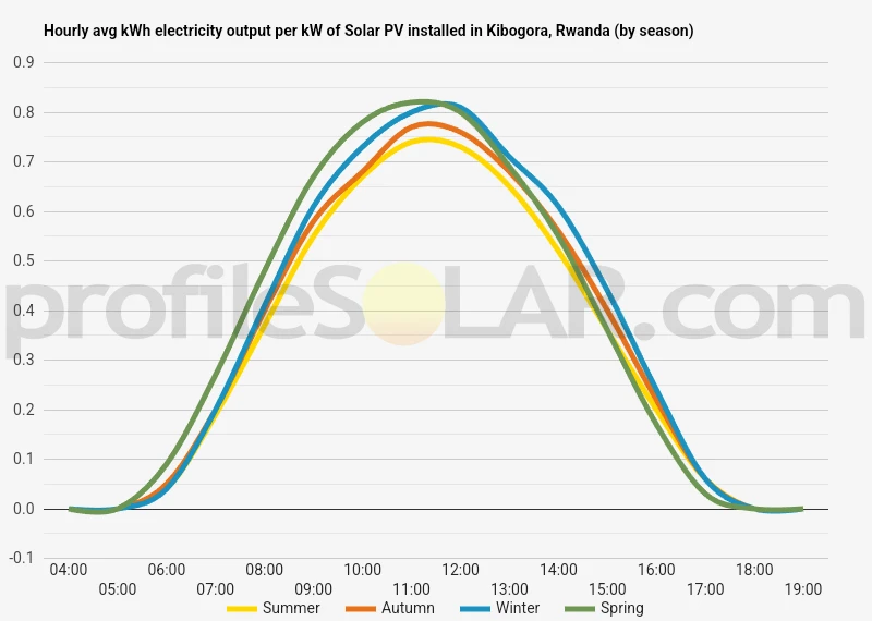 Graph of hourly avg kWh electricity output per kW of Solar PV installed in Kibogora, Rwanda (by season)