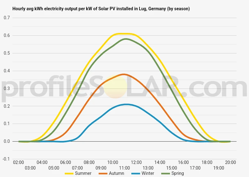 Graph of hourly avg kWh electricity output per kW of Solar PV installed in Lug, Germany (by season)
