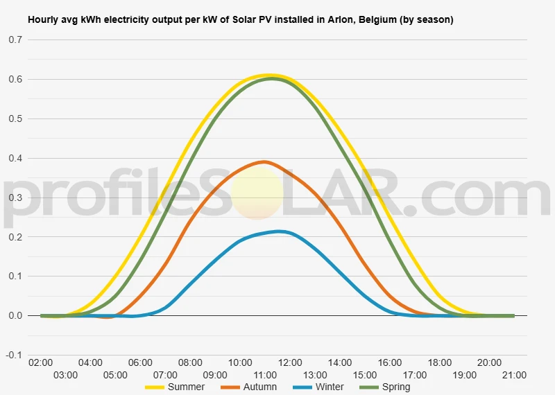 Graph of hourly avg kWh electricity output per kW of Solar PV installed in Arlon, Belgium (by season)