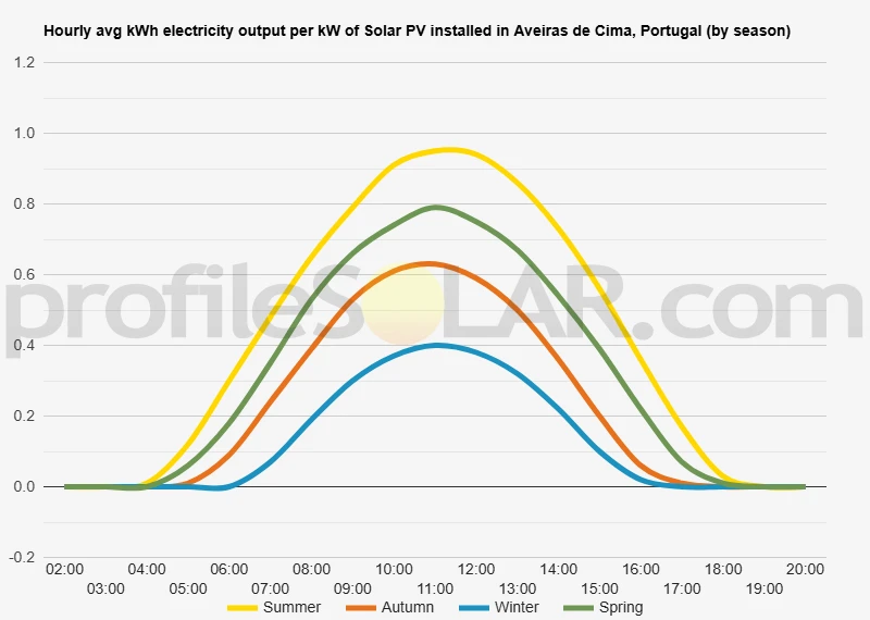 Graph of hourly avg kWh electricity output per kW of Solar PV installed in Aveiras De Cima, Portugal (by season)
