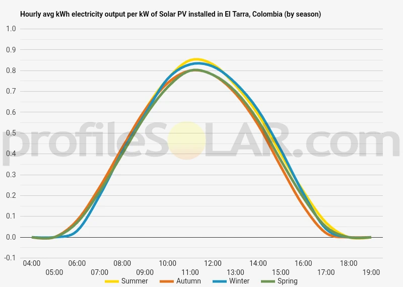Graph of hourly avg kWh electricity output per kW of Solar PV installed in El Tarra, Colombia (by season)