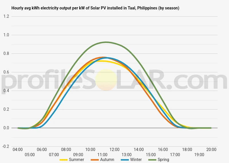 Graph of hourly avg kWh electricity output per kW of Solar PV installed in Taal, Philippines (by season)