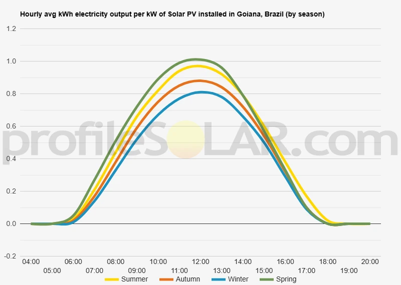 Graph of hourly avg kWh electricity output per kW of Solar PV installed in Goiana, Brazil (by season)
