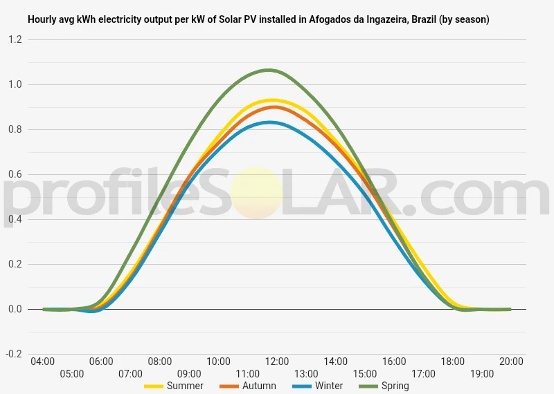 Graph of hourly avg kWh electricity output per kW of Solar PV installed in Afogados Da Ingazeira, Brazil (by season)