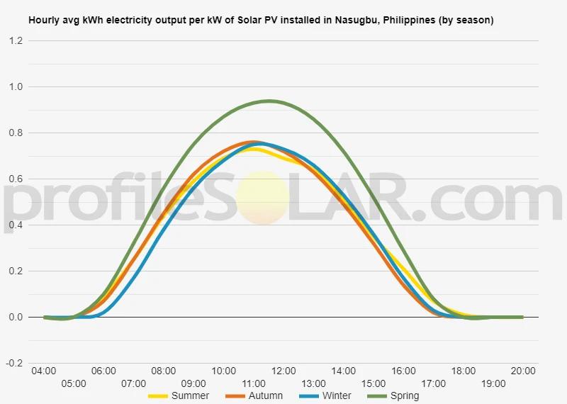 Graph of hourly avg kWh electricity output per kW of Solar PV installed in Nasugbu, Philippines (by season)