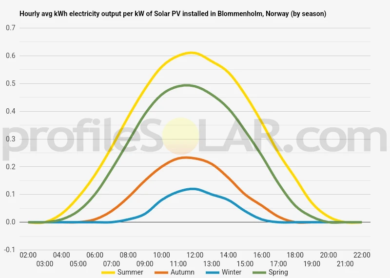 Graph of hourly avg kWh electricity output per kW of Solar PV installed in Blommenholm, Norway (by season)