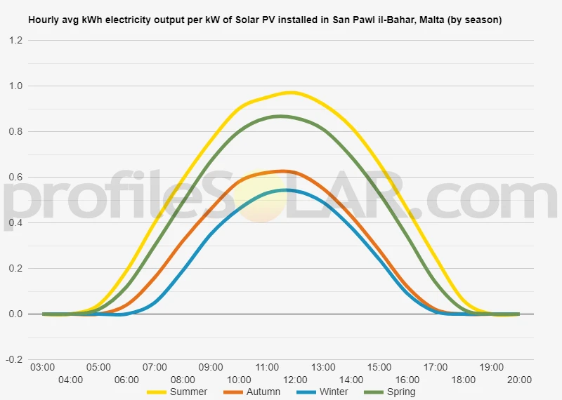 Graph of hourly avg kWh electricity output per kW of Solar PV installed in San Pawl Il-Bahar, Malta (by season)