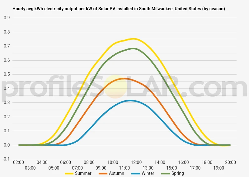 Graph of hourly avg kWh electricity output per kW of Solar PV installed in South Milwaukee, United States (by season)