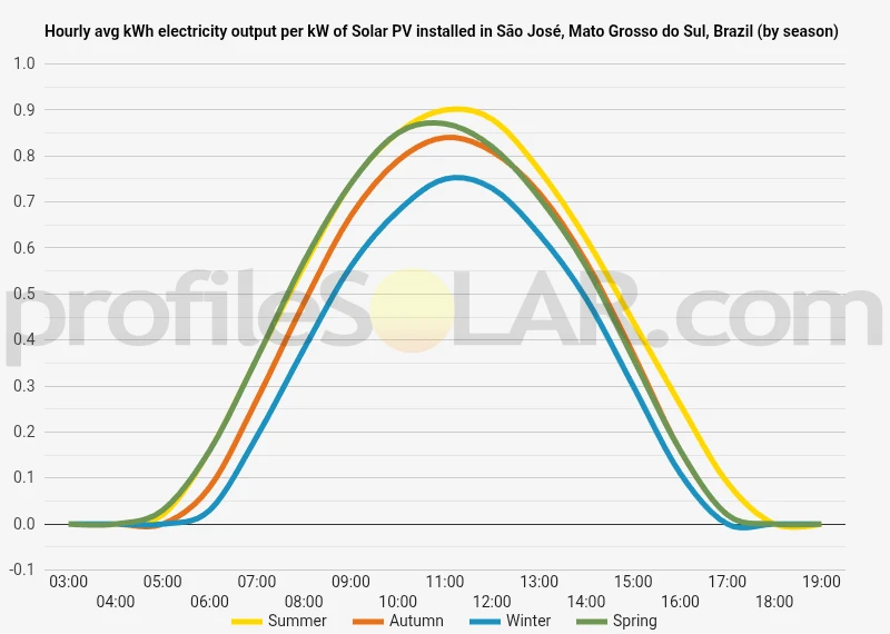 Graph of hourly avg kWh electricity output per kW of Solar PV installed in São José, Mato Grosso do Sul, Brazil (by season)