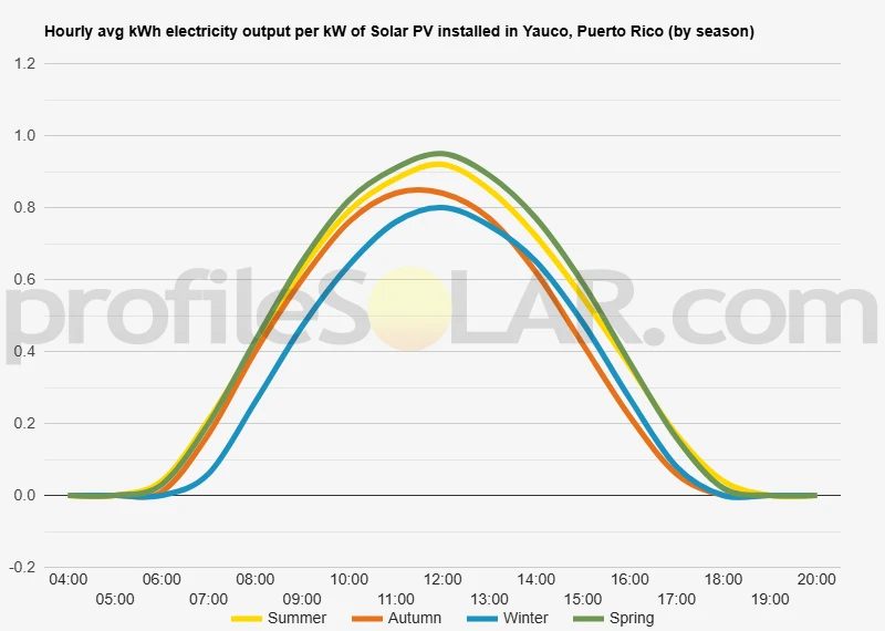 Graph of hourly avg kWh electricity output per kW of Solar PV installed in Yauco, Puerto Rico (by season)