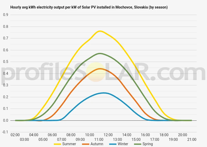 Graph of hourly avg kWh electricity output per kW of Solar PV installed in Mochovce, Slovakia (by season)