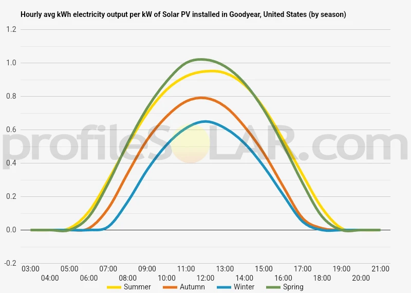 Graph of hourly avg kWh electricity output per kW of Solar PV installed in Goodyear, United States (by season)