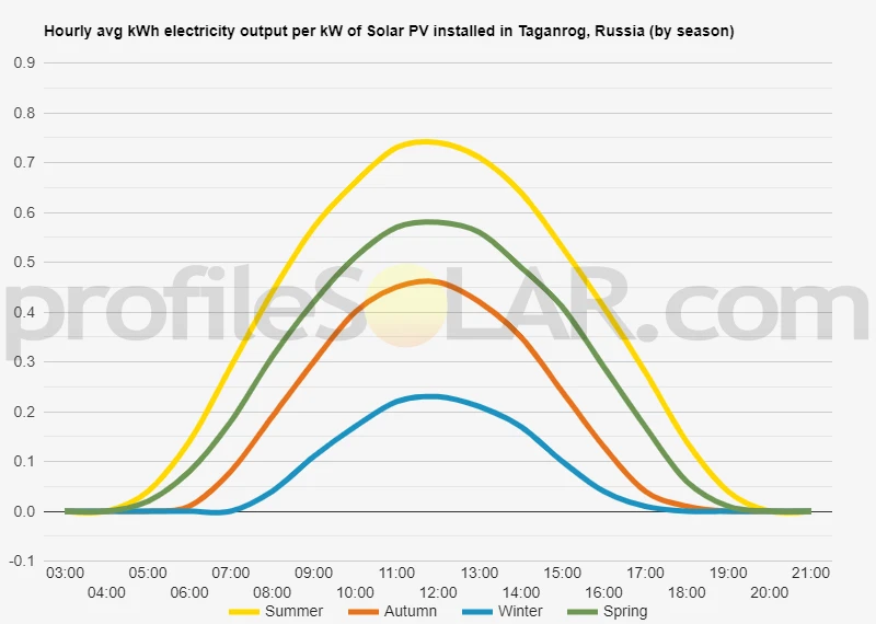 Graph of hourly avg kWh electricity output per kW of Solar PV installed in Taganrog, Russia (by season)