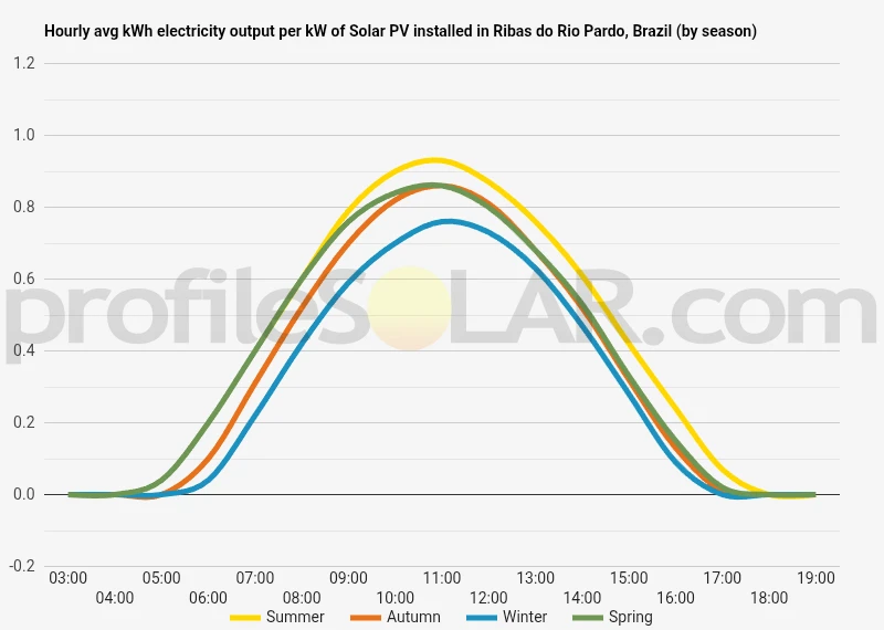 Graph of hourly avg kWh electricity output per kW of Solar PV installed in Ribas Do Rio Pardo, Brazil (by season)