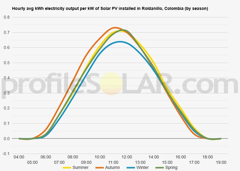 Graph of hourly avg kWh electricity output per kW of Solar PV installed in Roldanillo, Colombia (by season)