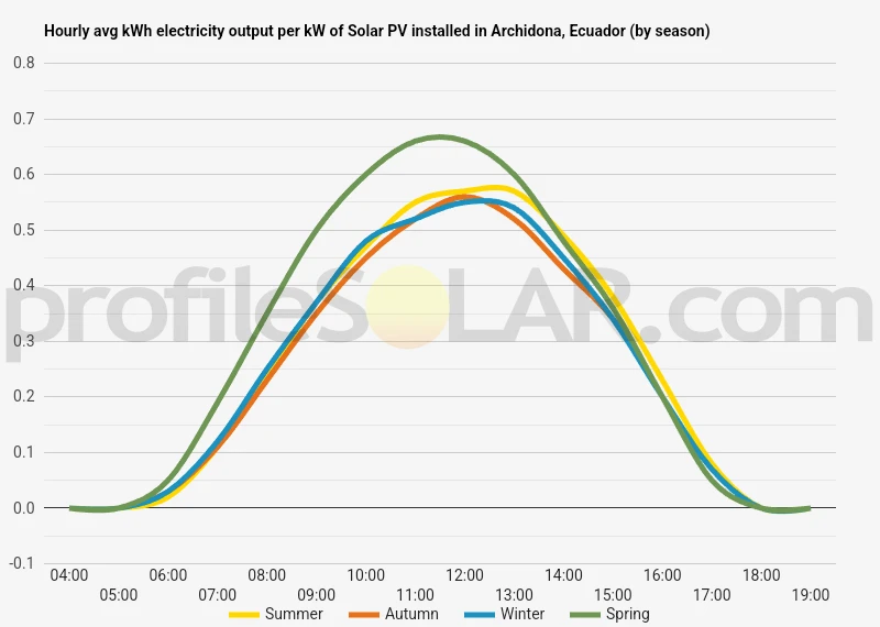 Graph of hourly avg kWh electricity output per kW of Solar PV installed in Archidona, Ecuador (by season)