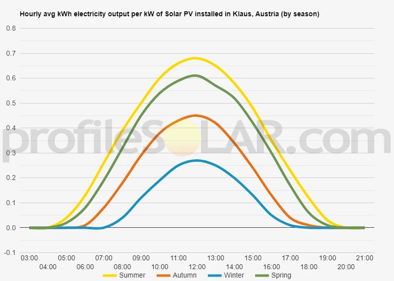 Graph of hourly avg kWh electricity output per kW of Solar PV installed in Klaus, Austria (by season)