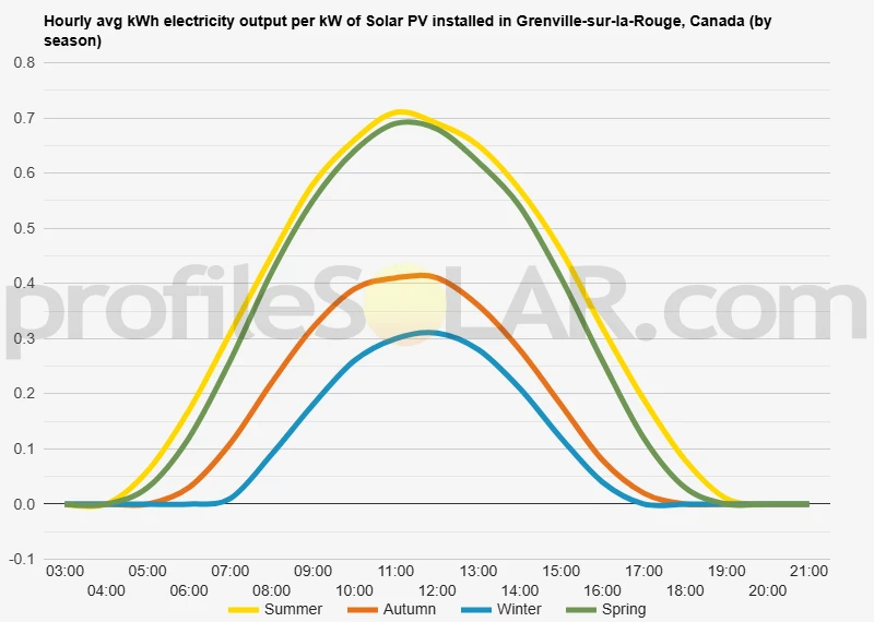 Graph of hourly avg kWh electricity output per kW of Solar PV installed in Grenville-sur-la-Rouge, Canada (by season)