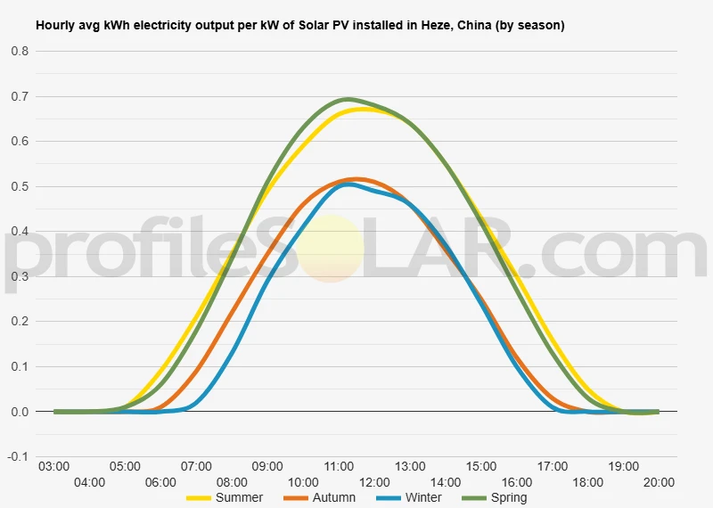 Graph of hourly avg kWh electricity output per kW of Solar PV installed in Heze, China (by season)
