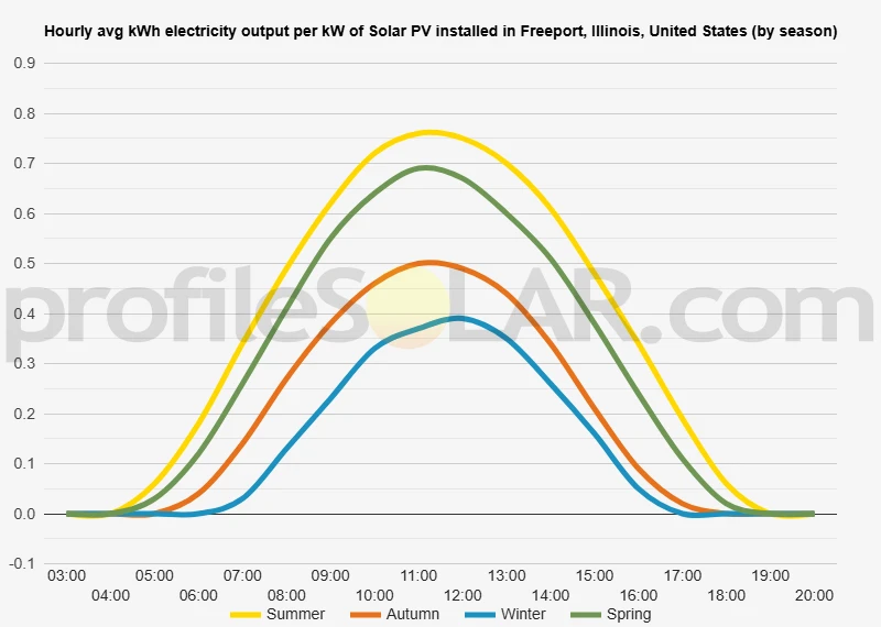Graph of hourly avg kWh electricity output per kW of Solar PV installed in Freeport, Illinois, United States (by season)