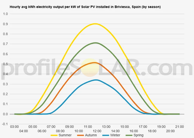 Graph of hourly avg kWh electricity output per kW of Solar PV installed in Briviesca, Spain (by season)