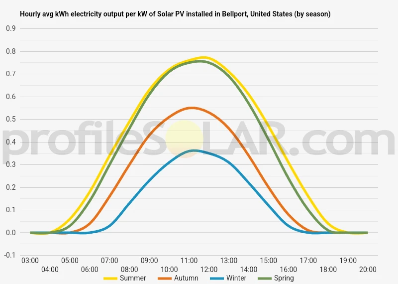 Graph of hourly avg kWh electricity output per kW of Solar PV installed in Bellport, United States (by season)