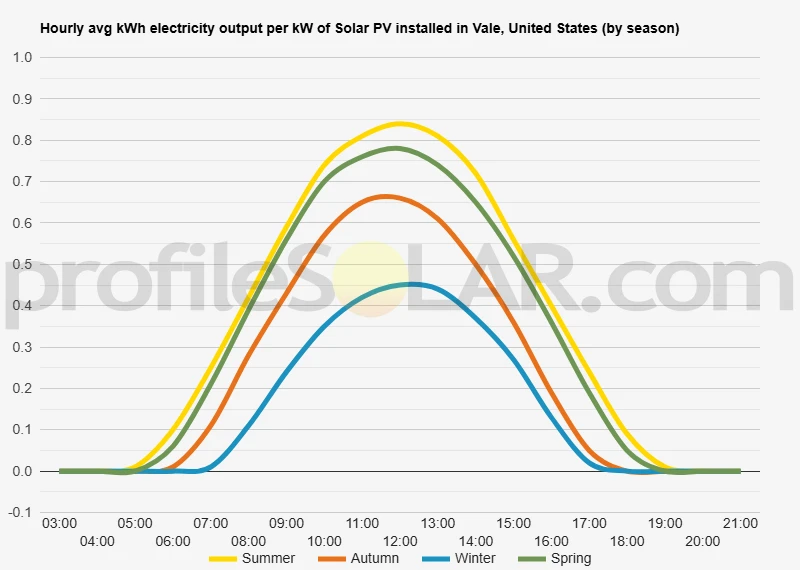 Graph of hourly avg kWh electricity output per kW of Solar PV installed in Vale, United States (by season)