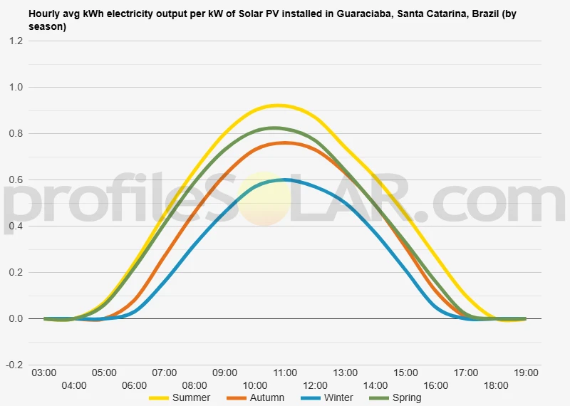 Graph of hourly avg kWh electricity output per kW of Solar PV installed in Guaraciaba, Santa Catarina, Brazil (by season)