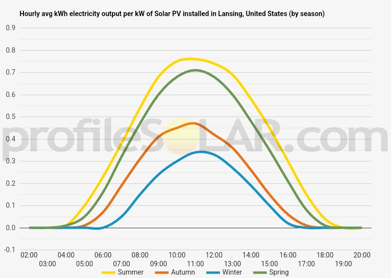 Graph of hourly avg kWh electricity output per kW of Solar PV installed in Lansing, United States (by season)