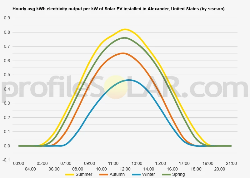 Graph of hourly avg kWh electricity output per kW of Solar PV installed in Alexander, United States (by season)