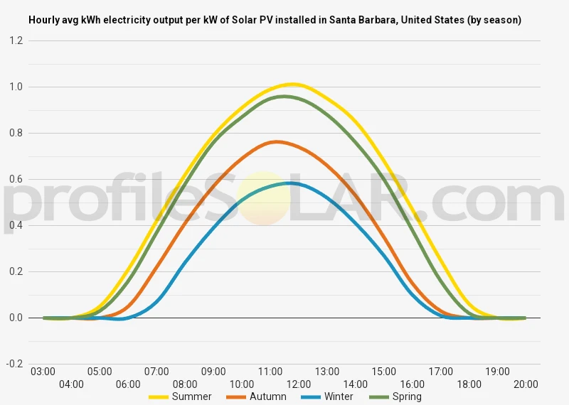 Graph of hourly avg kWh electricity output per kW of Solar PV installed in Santa Barbara, United States (by season)