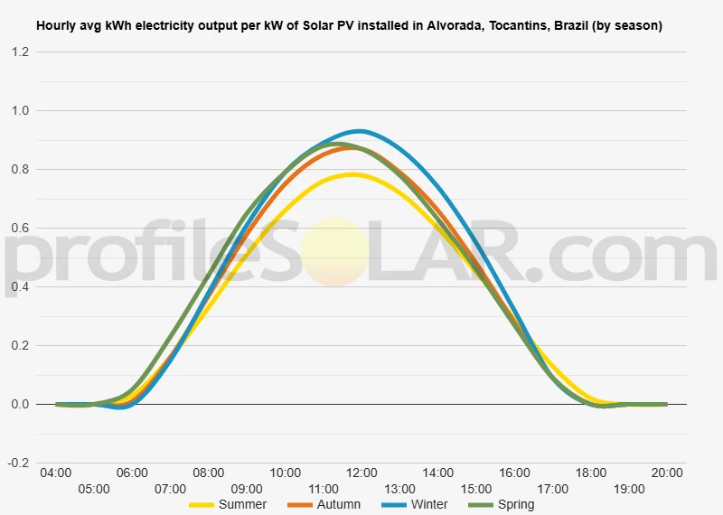 Graph of hourly avg kWh electricity output per kW of Solar PV installed in Alvorada, Tocantins, Brazil (by season)