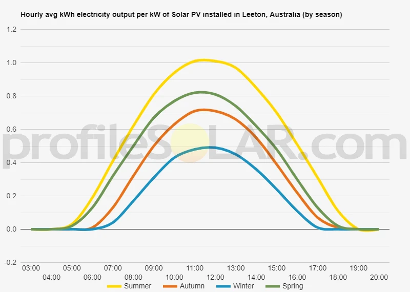 Graph of hourly avg kWh electricity output per kW of Solar PV installed in Leeton, Australia (by season)