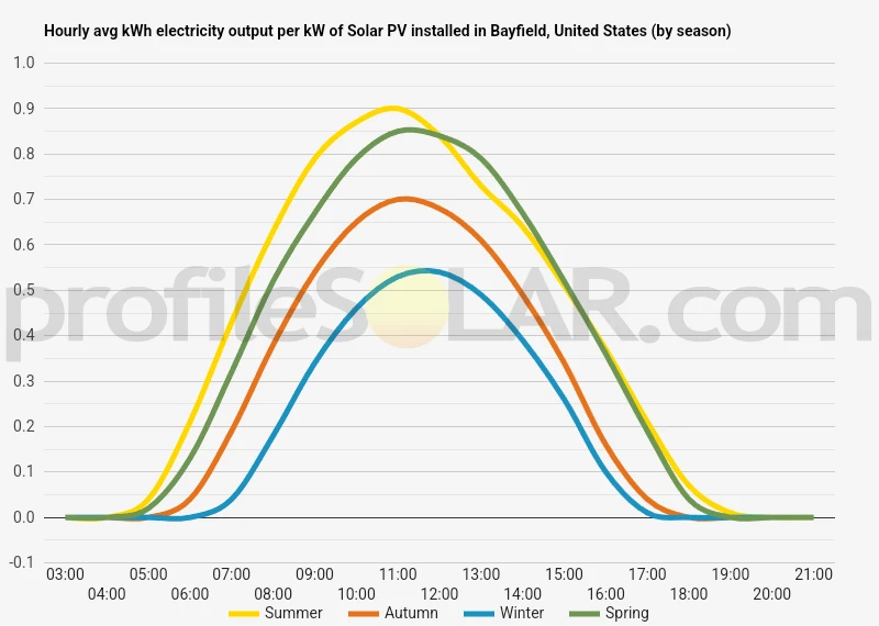 Graph of hourly avg kWh electricity output per kW of Solar PV installed in Bayfield, United States (by season)