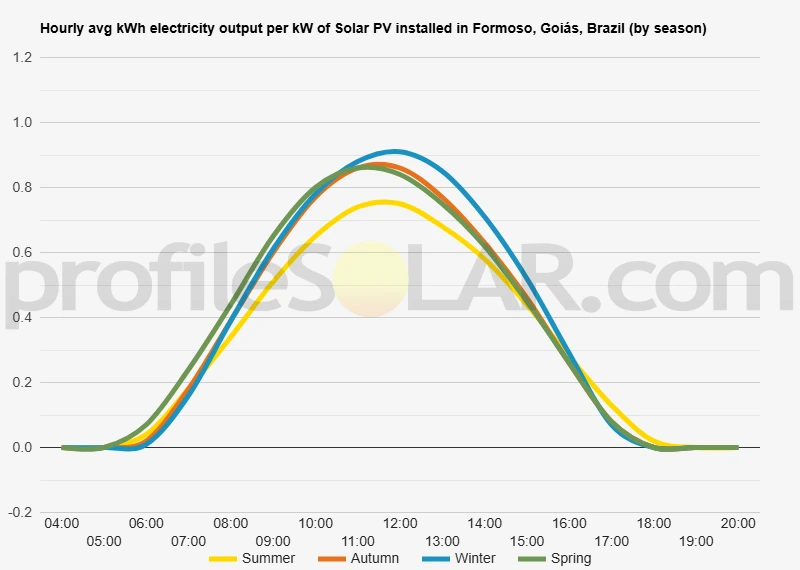Graph of hourly avg kWh electricity output per kW of Solar PV installed in Formoso, Goiás, Brazil (by season)
