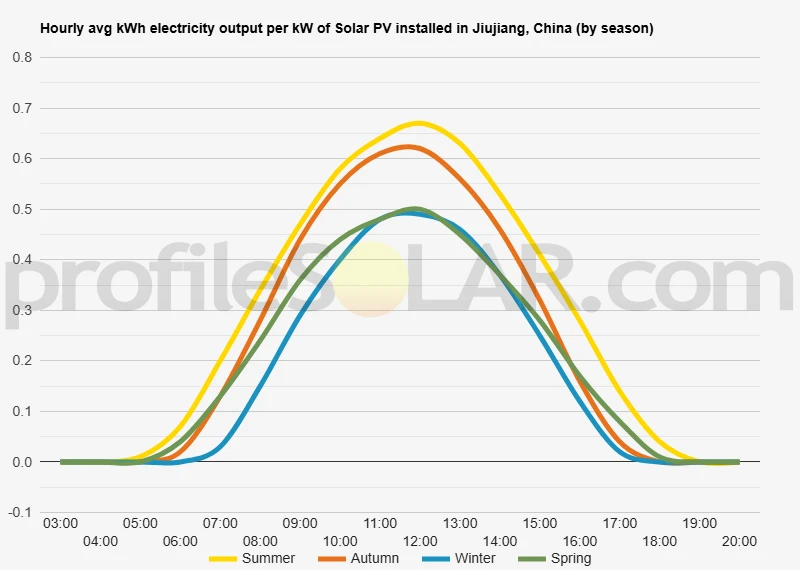 Graph of hourly avg kWh electricity output per kW of Solar PV installed in Jiujiang, China (by season)