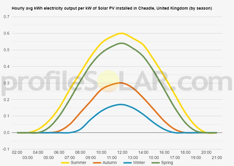 Graph of hourly avg kWh electricity output per kW of Solar PV installed in Cheadle, United Kingdom (by season)