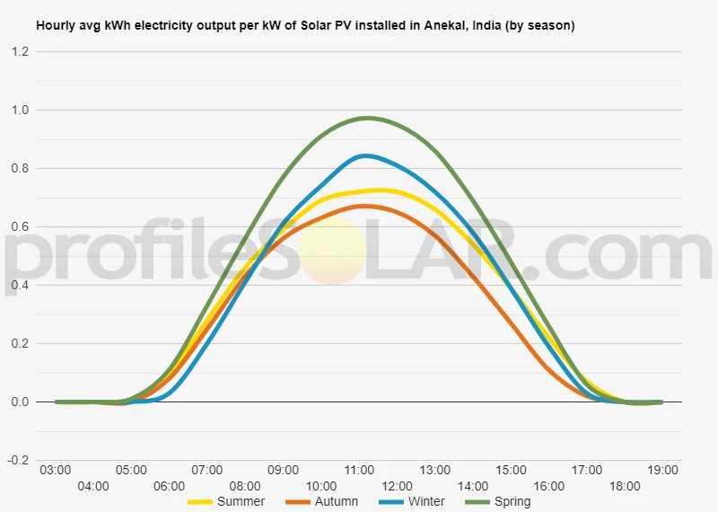 Graph of hourly avg kWh electricity output per kW of Solar PV installed in Anekal, India (by season)