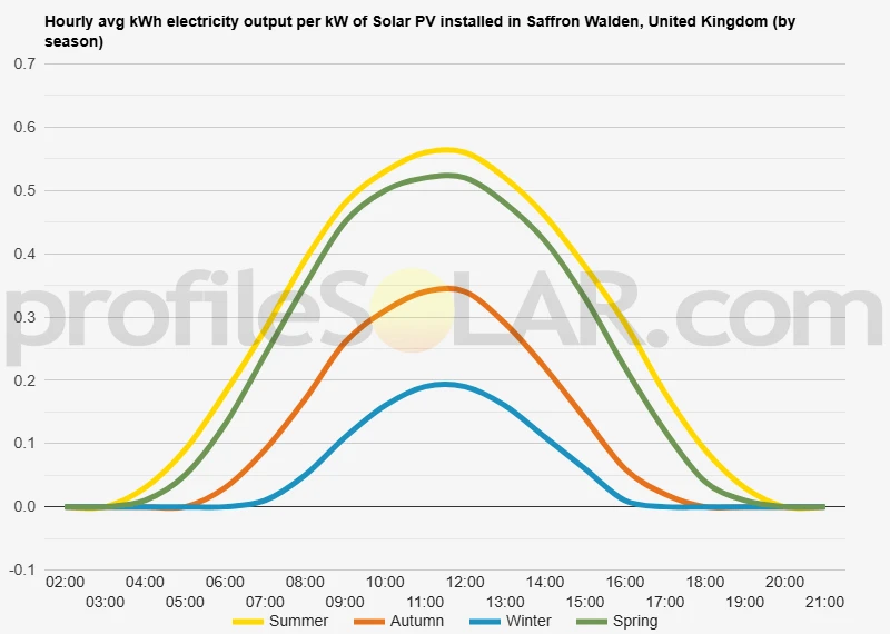 Graph of hourly avg kWh electricity output per kW of Solar PV installed in Saffron Walden, United Kingdom (by season)