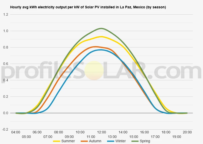 Graph of hourly avg kWh electricity output per kW of Solar PV installed in La Paz, Mexico (by season)