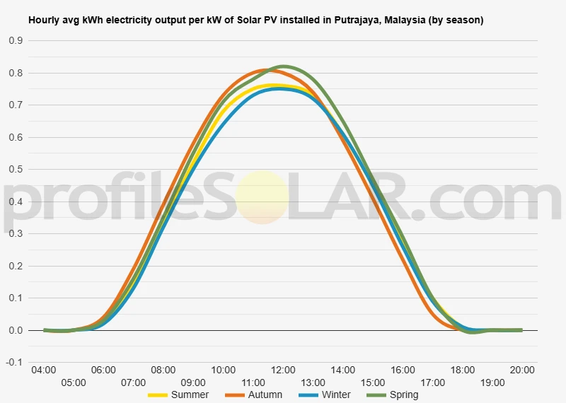 Graph of hourly avg kWh electricity output per kW of Solar PV installed in Putrajaya, Malaysia (by season)