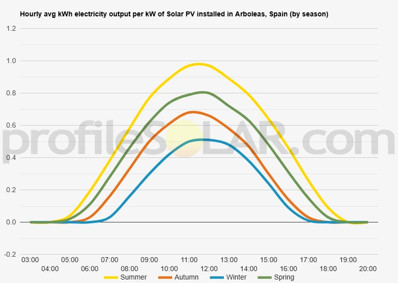 Graph of hourly avg kWh electricity output per kW of Solar PV installed in Arboleas, Spain (by season)