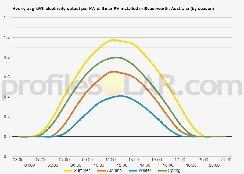 Graph of hourly avg kWh electricity output per kW of Solar PV installed in Beechworth, Australia (by season)