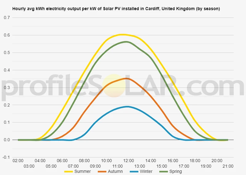 Graph of hourly avg kWh electricity output per kW of Solar PV installed in Cardiff, United Kingdom (by season)