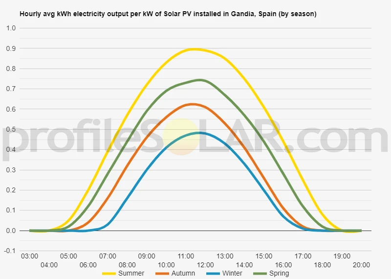 Graph of hourly avg kWh electricity output per kW of Solar PV installed in Gandia, Spain (by season)