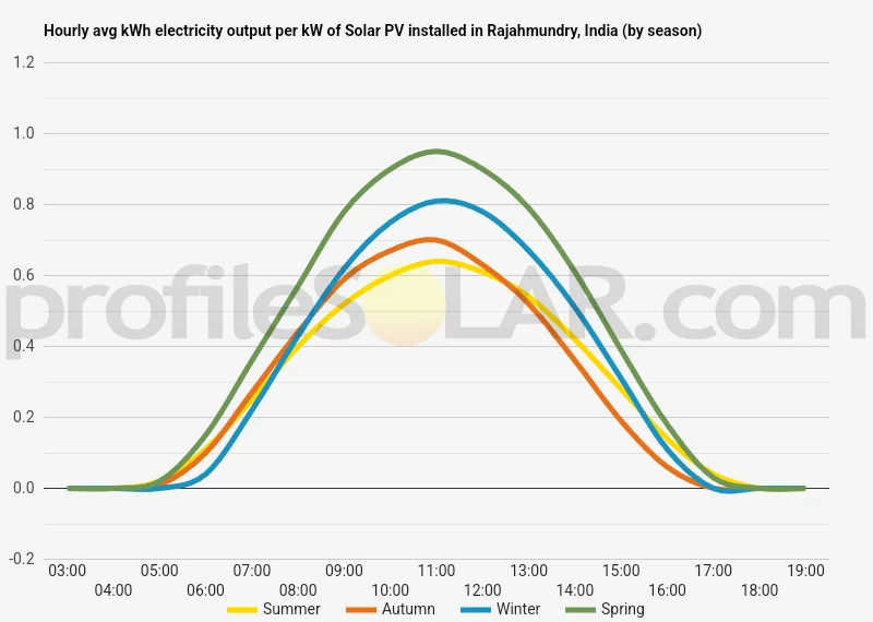 Graph of hourly avg kWh electricity output per kW of Solar PV installed in Rajahmundry, India (by season)
