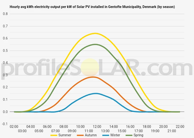 Graph of hourly avg kWh electricity output per kW of Solar PV installed in Gentofte Municipality, Denmark (by season)