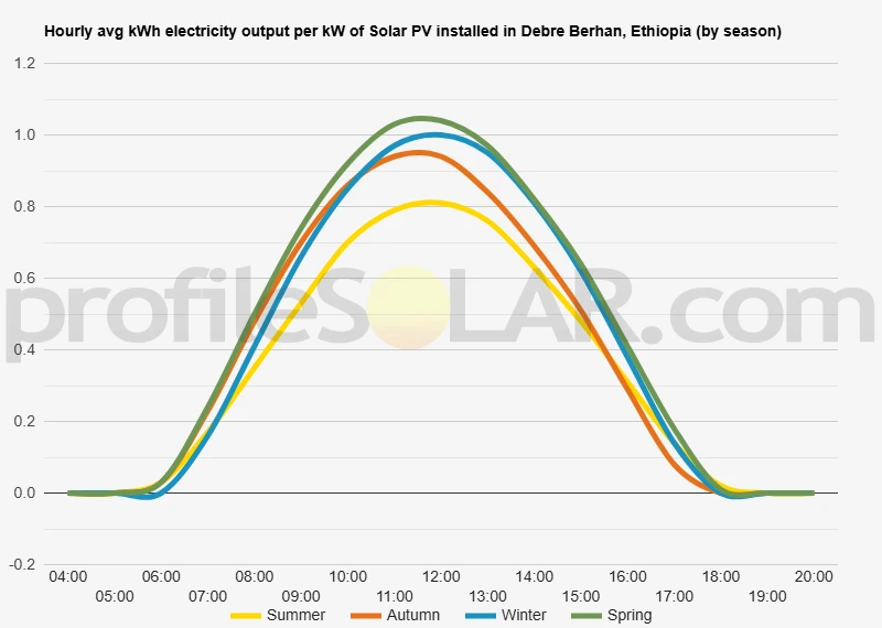Graph of hourly avg kWh electricity output per kW of Solar PV installed in Debre Berhan, Ethiopia (by season)
