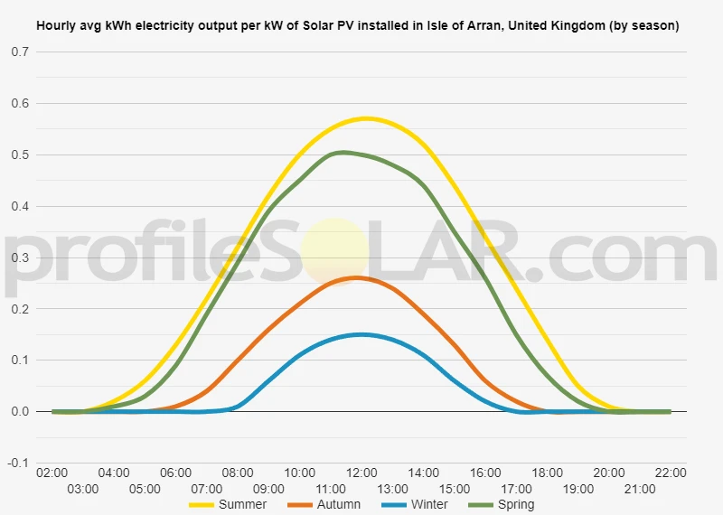 Graph of hourly avg kWh electricity output per kW of Solar PV installed in Isle Of Arran, United Kingdom (by season)