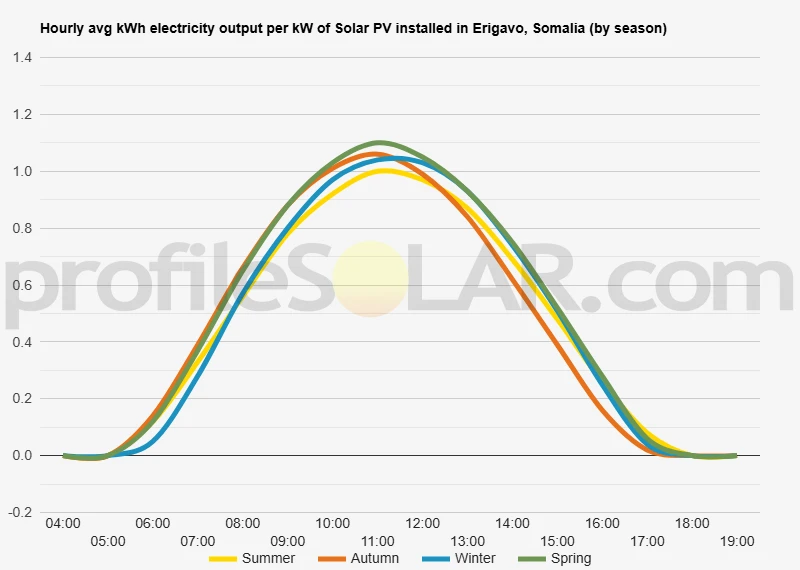 Graph of hourly avg kWh electricity output per kW of Solar PV installed in Erigavo, Somalia (by season)